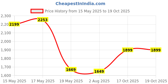 flipkart.com zouk Women Black, Red Shoulder Bag zouk Price History Graph from 15 May 2025 to 19 Oct 2025