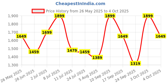 flipkart.com zouk Women Black Satchel zouk Price History Graph from 26 May 2025 to 4 Oct 2025