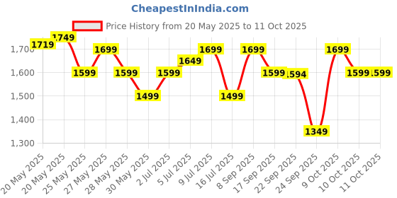flipkart.com zouk Women Black Shoulder Bag zouk Price History Graph from 20 May 2025 to 11 Oct 2025