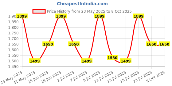 flipkart.com zouk Women Black Shoulder Bag zouk Price History Graph from 23 May 2025 to 8 Oct 2025