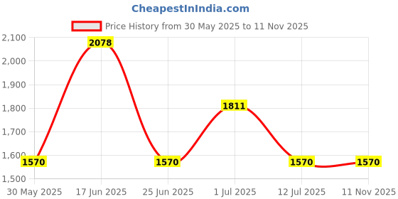 flipkart.com zouk Women Black Shoulder Bag zouk Price History Graph from 30 May 2025 to 10 Nov 2025