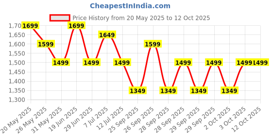 flipkart.com zouk Women Black Shoulder Bag zouk Price History Graph from 20 May 2025 to 12 Oct 2025