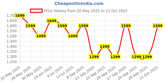 flipkart.com zouk Women Black Shoulder Bag zouk Price History Graph from 20 May 2025 to 11 Oct 2025