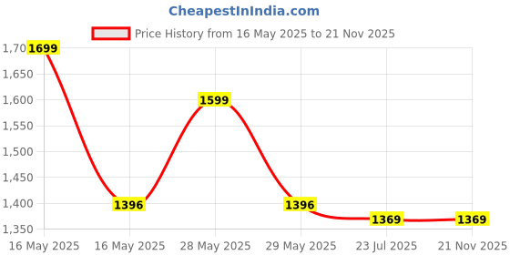 flipkart.com zouk Women Black Shoulder Bag zouk Price History Graph from 16 May 2025 to 20 Nov 2025