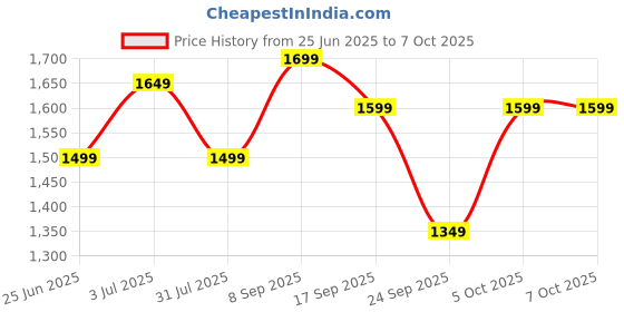 flipkart.com zouk Women Black Shoulder Bag zouk Price History Graph from 25 Jun 2025 to 7 Oct 2025