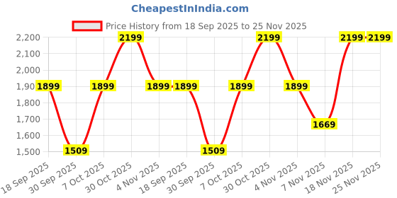 flipkart.com zouk Women Black Shoulder Bag zouk Price History Graph from 18 Sep 2025 to 24 Nov 2025