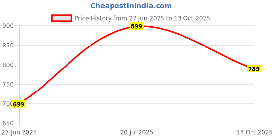 flipkart.com zouk Women Black Shoulder Bag zouk Price History Graph from 27 Jun 2025 to 13 Oct 2025