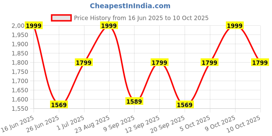 flipkart.com zouk Women Black Shoulder Bag zouk Price History Graph from 16 Jun 2025 to 10 Oct 2025