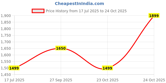 flipkart.com zouk Women Black Shoulder Bag zouk Price History Graph from 17 Jul 2025 to 23 Oct 2025