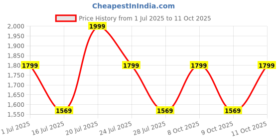 flipkart.com zouk Women Black Shoulder Bag zouk Price History Graph from 1 Jul 2025 to 11 Oct 2025