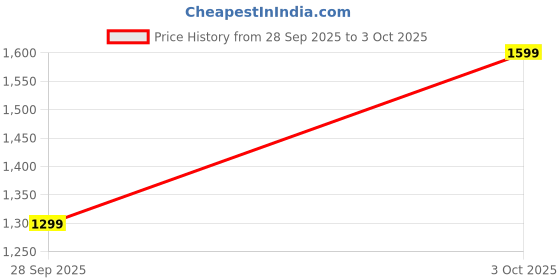 flipkart.com zouk Women Black Shoulder Bag zouk Price History Graph from 28 Sep 2025 to 3 Oct 2025