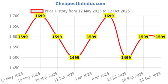 flipkart.com zouk Women Black Shoulder Bag - Extra Spacious zouk Price History Graph from 12 May 2025 to 11 Oct 2025