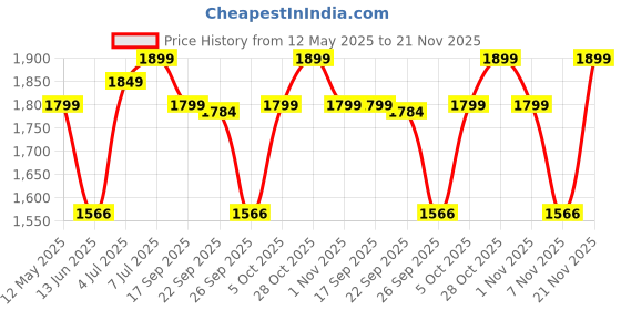 flipkart.com zouk Women Black Tote zouk Price History Graph from 12 May 2025 to 21 Nov 2025