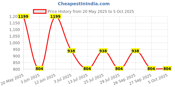 flipkart.com zouk Women Black Tote zouk Price History Graph from 20 May 2025 to 4 Oct 2025