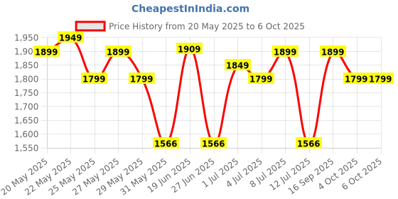 flipkart.com zouk Women Black Tote zouk Price History Graph from 20 May 2025 to 6 Oct 2025