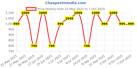 flipkart.com zouk Women Black Tote zouk Price History Graph from 25 May 2025 to 4 Oct 2025
