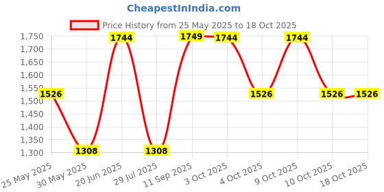 flipkart.com zouk Women Black Tote zouk Price History Graph from 25 May 2025 to 18 Oct 2025