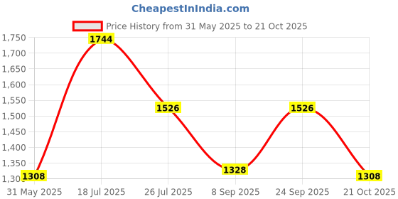 flipkart.com zouk Women Black Tote zouk Price History Graph from 31 May 2025 to 21 Oct 2025