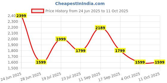 flipkart.com zouk Women Black Tote zouk Price History Graph from 24 Jun 2025 to 10 Oct 2025