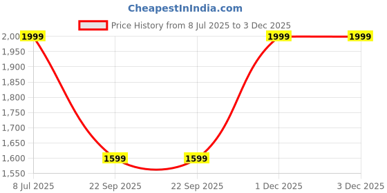 flipkart.com zouk Women Black Tote zouk Price History Graph from 8 Jul 2025 to 2 Dec 2025