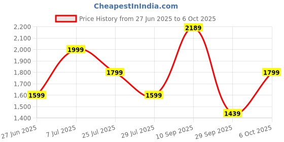 flipkart.com zouk Women Black Tote zouk Price History Graph from 27 Jun 2025 to 6 Oct 2025