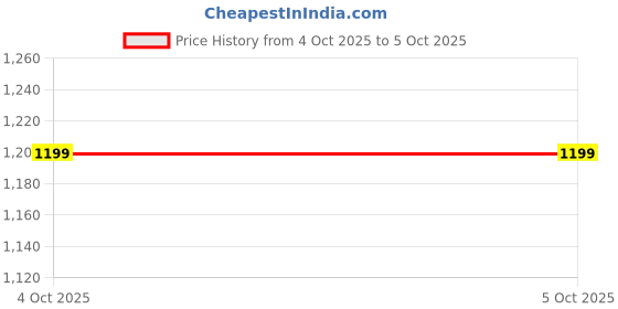 flipkart.com zouk Women Black Tote zouk Price History Graph from 2 Aug 2025 to 4 Oct 2025