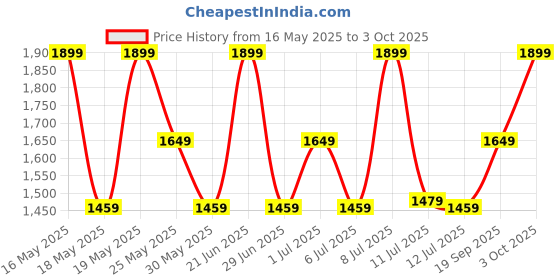 flipkart.com zouk Women Black, White Satchel zouk Price History Graph from 16 May 2025 to 3 Oct 2025
