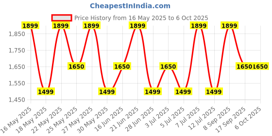 flipkart.com zouk Women Black, White Shoulder Bag zouk Price History Graph from 16 May 2025 to 5 Oct 2025