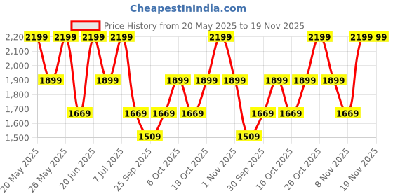flipkart.com zouk Women Black, White Shoulder Bag zouk Price History Graph from 20 May 2025 to 19 Nov 2025