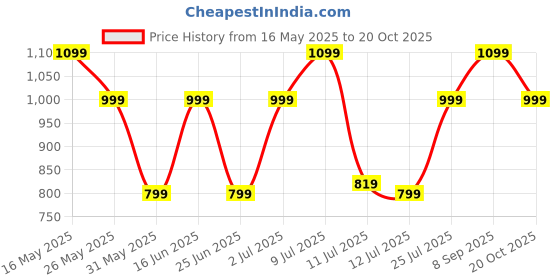flipkart.com zouk Women Black, White Tote zouk Price History Graph from 16 May 2025 to 20 Oct 2025