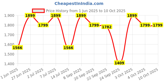 flipkart.com zouk Women Black, White Tote zouk Price History Graph from 1 Jun 2025 to 10 Oct 2025