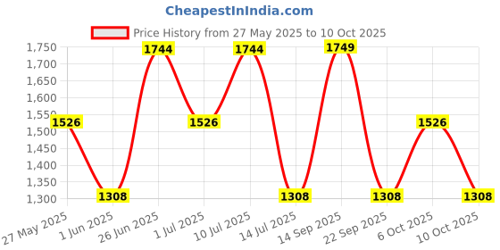 flipkart.com zouk Women Black, White Tote zouk Price History Graph from 27 May 2025 to 10 Oct 2025