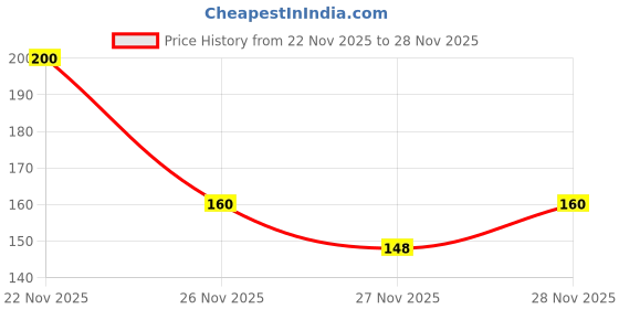 flipkart.com zouk Women Blue Pouch zouk Price History Graph from 22 Nov 2025 to 28 Nov 2025