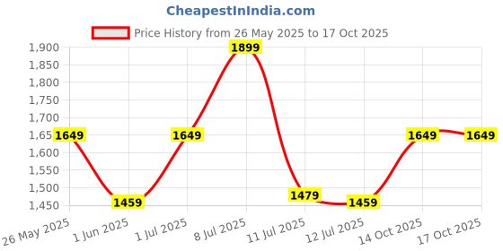 flipkart.com zouk Women Blue Satchel zouk Price History Graph from 26 May 2025 to 16 Oct 2025
