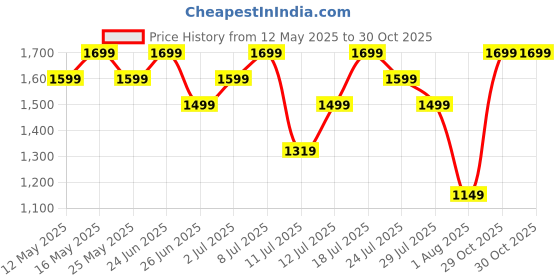 flipkart.com zouk Women Blue Shoulder Bag zouk Price History Graph from 12 May 2025 to 30 Oct 2025