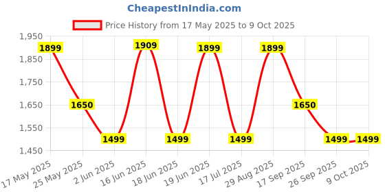 flipkart.com zouk Women Blue Shoulder Bag zouk Price History Graph from 17 May 2025 to 9 Oct 2025