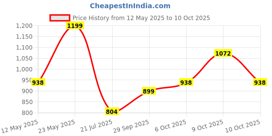 flipkart.com zouk Women Blue Tote zouk Price History Graph from 12 May 2025 to 9 Oct 2025