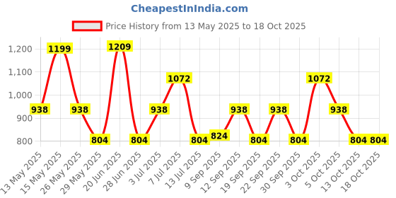 flipkart.com zouk Women Blue Tote zouk Price History Graph from 13 May 2025 to 13 Oct 2025