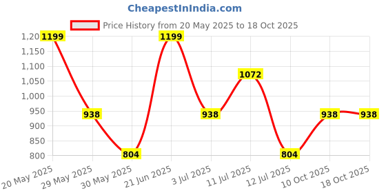 flipkart.com zouk Women Blue Tote zouk Price History Graph from 20 May 2025 to 18 Oct 2025