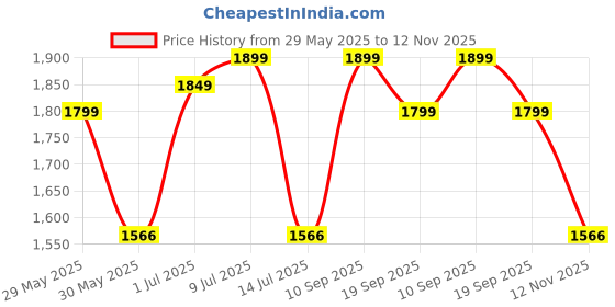 flipkart.com zouk Women Blue Tote zouk Price History Graph from 29 May 2025 to 12 Nov 2025