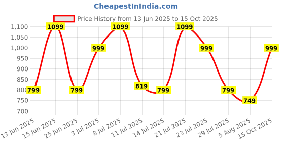 flipkart.com zouk Women Blue Tote zouk Price History Graph from 13 Jun 2025 to 15 Oct 2025