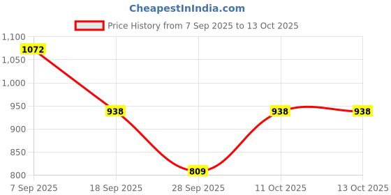 flipkart.com zouk Women Blue Tote zouk Price History Graph from 7 Sep 2025 to 13 Oct 2025