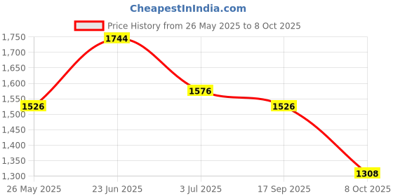 flipkart.com zouk Women Brown, Grey Tote zouk Price History Graph from 26 May 2025 to 8 Oct 2025