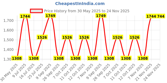 flipkart.com zouk Women Brown, Pink Tote zouk Price History Graph from 30 May 2025 to 24 Nov 2025