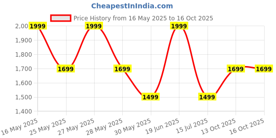 flipkart.com zouk Women Brown Satchel zouk Price History Graph from 16 May 2025 to 13 Oct 2025