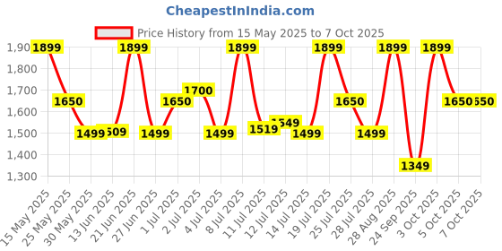 flipkart.com zouk Women Brown Shoulder Bag zouk Price History Graph from 15 May 2025 to 7 Oct 2025