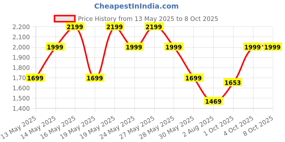 flipkart.com zouk Women Brown Shoulder Bag zouk Price History Graph from 13 May 2025 to 8 Oct 2025