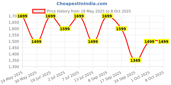 flipkart.com zouk Women Brown Shoulder Bag - Regular Size zouk Price History Graph from 19 May 2025 to 8 Oct 2025