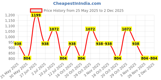 flipkart.com zouk Women Brown Tote zouk Price History Graph from 25 May 2025 to 2 Dec 2025