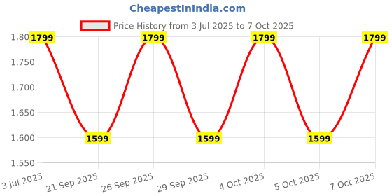 flipkart.com zouk Women Brown Tote zouk Price History Graph from 3 Jul 2025 to 7 Oct 2025